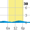 Fire Island Light tide chart for Tuesday, September 30, 2025