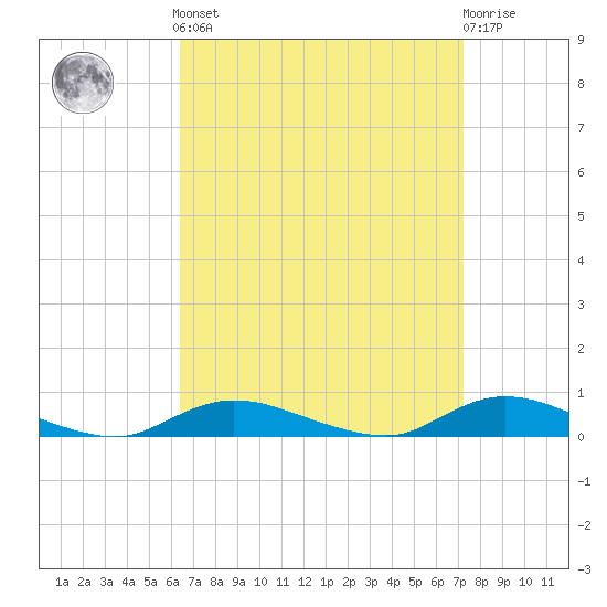 Fire Island Light tide chart for Sunday, September 7, 2025