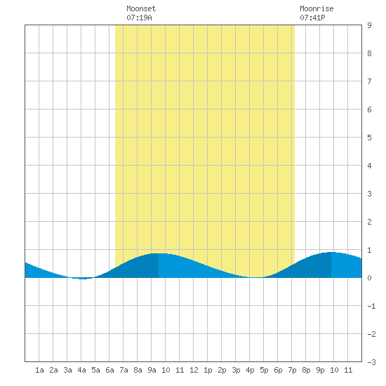Fire Island Light tide chart for Monday, September 8, 2025