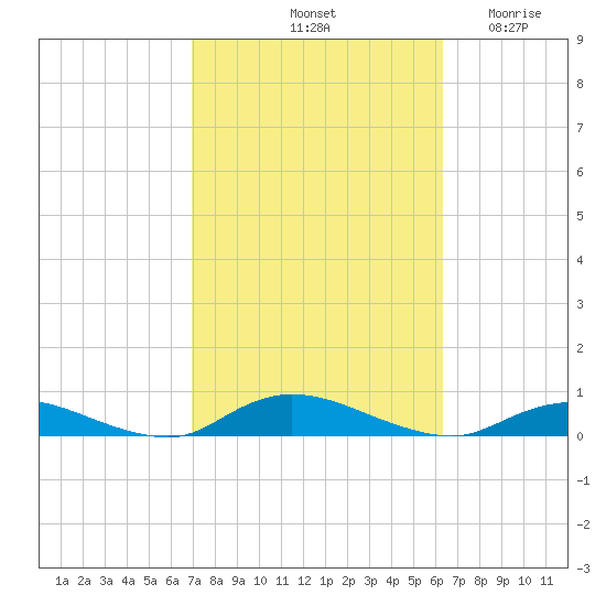 Fire Island Light tide chart for Friday, October 10, 2025