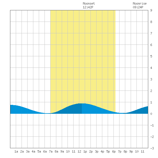 Fire Island Light tide chart for Saturday, October 11, 2025