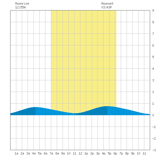 Fire Island Light tide chart for Wednesday, October 15, 2025