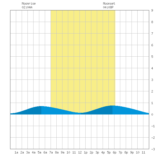 Fire Island Light tide chart for Thursday, October 16, 2025