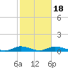Fire Island Light tide chart for Saturday, October 18, 2025