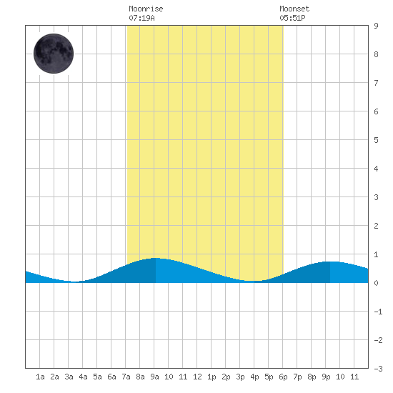 Fire Island Light tide chart for Tuesday, October 21, 2025