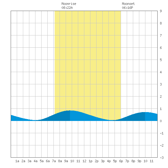 Fire Island Light tide chart for Wednesday, October 22, 2025