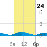 Fire Island Light tide chart for Friday, October 24, 2025
