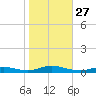 Fire Island Light tide chart for Monday, October 27, 2025