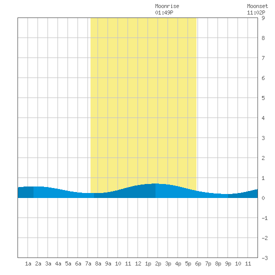 Fire Island Light tide chart for Tuesday, October 28, 2025