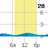 Fire Island Light tide chart for Tuesday, October 28, 2025