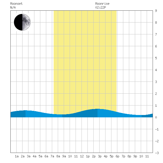 Fire Island Light tide chart for Wednesday, October 29, 2025