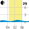 Fire Island Light tide chart for Wednesday, October 29, 2025