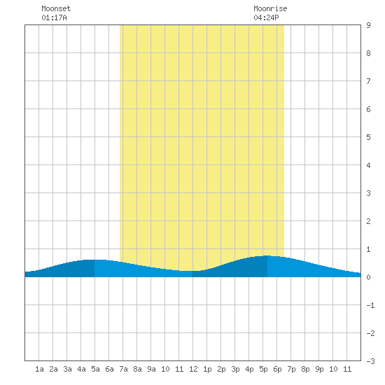 Fire Island Light tide chart for Thursday, October 2, 2025