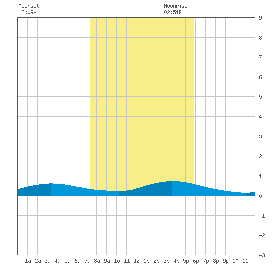 Fire Island Light tide chart for Thursday, October 30, 2025
