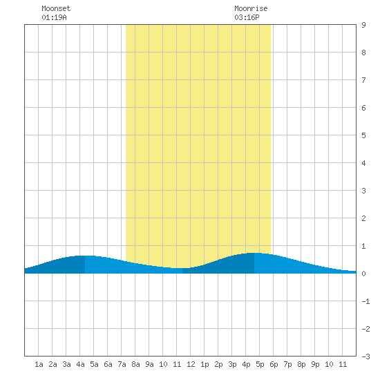 Fire Island Light tide chart for Friday, October 31, 2025