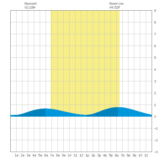 Fire Island Light tide chart for Friday, October 3, 2025
