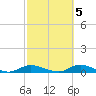 Fire Island Light tide chart for Sunday, October 5, 2025