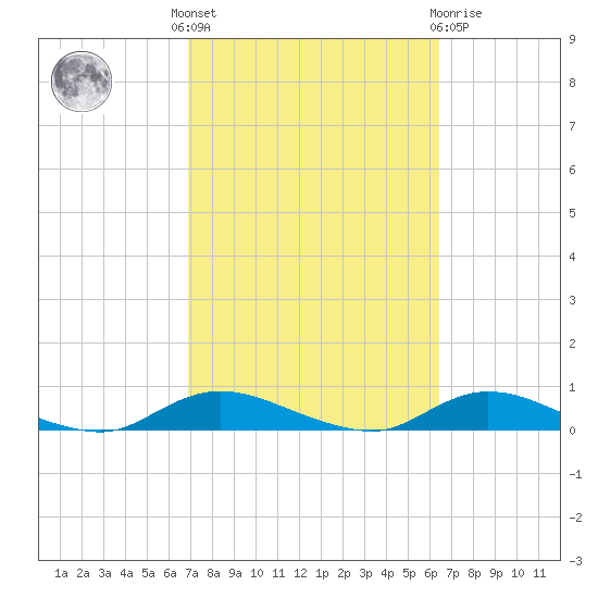 Fire Island Light tide chart for Monday, October 6, 2025