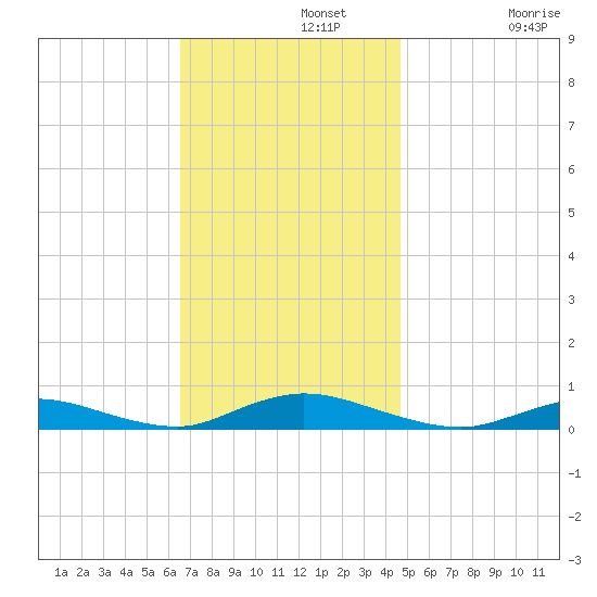 Fire Island Light tide chart for Monday, November 10, 2025