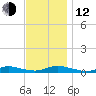 Fire Island Light tide chart for Wednesday, November 12, 2025