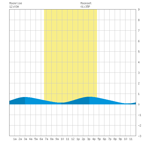 Fire Island Light tide chart for Thursday, November 13, 2025