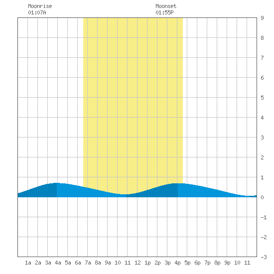 Fire Island Light tide chart for Friday, November 14, 2025