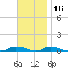Fire Island Light tide chart for Sunday, November 16, 2025