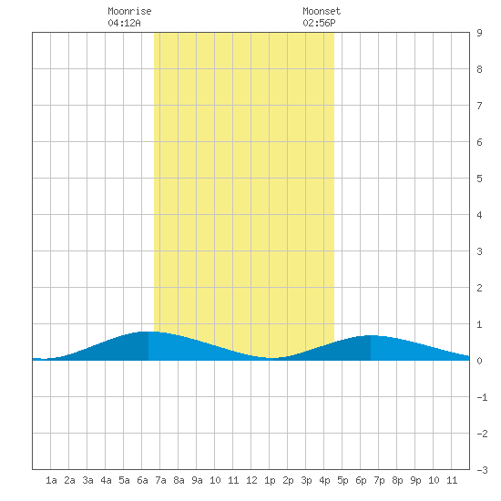 Fire Island Light tide chart for Monday, November 17, 2025