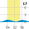 Fire Island Light tide chart for Monday, November 17, 2025