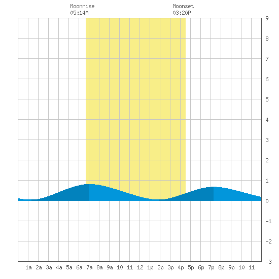 Fire Island Light tide chart for Tuesday, November 18, 2025