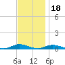 Fire Island Light tide chart for Tuesday, November 18, 2025