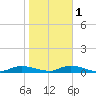 Fire Island Light tide chart for Saturday, November 1, 2025