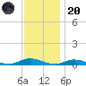 Fire Island Light tide chart for Thursday, November 20, 2025