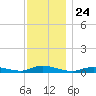 Fire Island Light tide chart for Monday, November 24, 2025