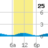 Fire Island Light tide chart for Tuesday, November 25, 2025