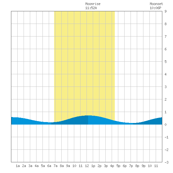 Fire Island Light tide chart for Wednesday, November 26, 2025