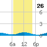 Fire Island Light tide chart for Wednesday, November 26, 2025