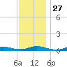 Fire Island Light tide chart for Thursday, November 27, 2025