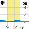 Fire Island Light tide chart for Friday, November 28, 2025