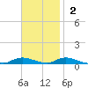 Fire Island Light tide chart for Sunday, November 2, 2025