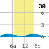 Fire Island Light tide chart for Sunday, November 30, 2025