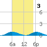 Fire Island Light tide chart for Monday, November 3, 2025