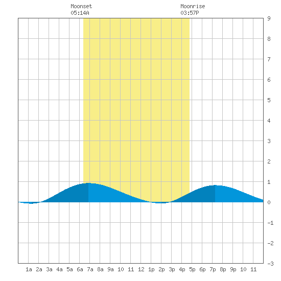 Fire Island Light tide chart for Tuesday, November 4, 2025
