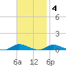Fire Island Light tide chart for Tuesday, November 4, 2025