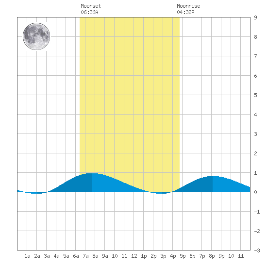 Fire Island Light tide chart for Wednesday, November 5, 2025