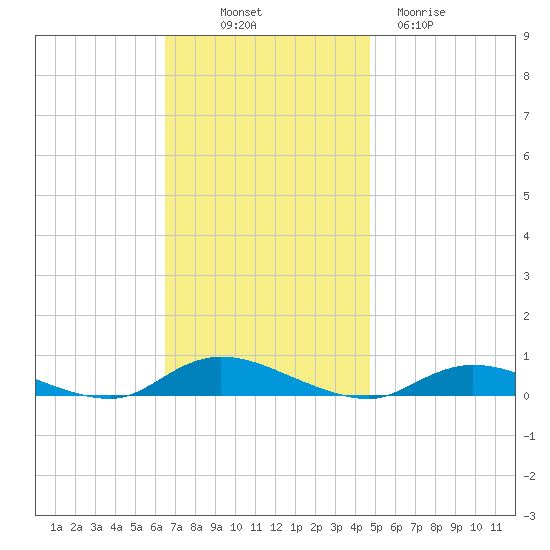 Fire Island Light tide chart for Friday, November 7, 2025