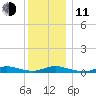 Fire Island Light tide chart for Thursday, December 11, 2025