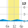 Fire Island Light tide chart for Friday, December 12, 2025