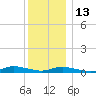 Fire Island Light tide chart for Saturday, December 13, 2025