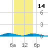 Fire Island Light tide chart for Sunday, December 14, 2025